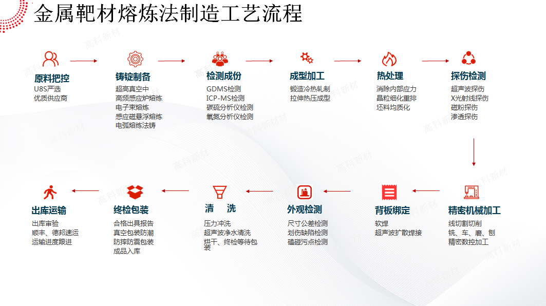 金属靶材熔炼法制造工艺.jpg